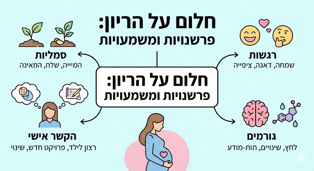 חלום על הריון