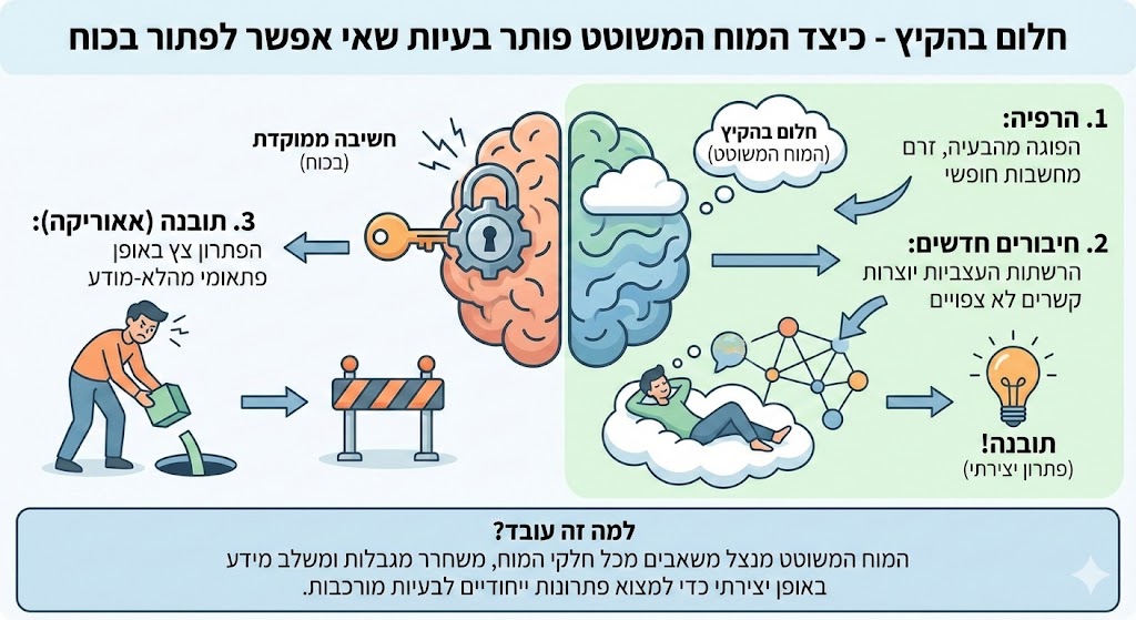 כיצד המוח המשוטט פותר בעיות שאי אפשר לפתור בכוח